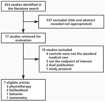 Efficacy of Non-pharmacologic Auxiliary Treatments in Improving Defecation Function in Children With Chronic Idiopathic Constipation: A Systematic Review and Network Meta-analysis
